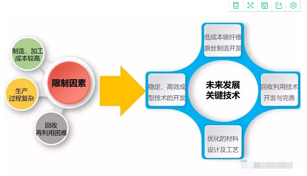 碳纤维汽车应用前景 碳纤维汽车应用前景