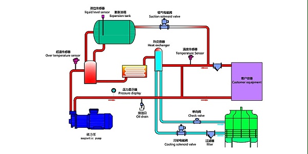 压铸模温机原理 压铸模温机原理