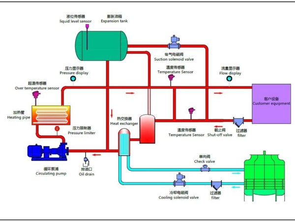 压铸模温机的原理是什么 压铸模温机的原理是什么