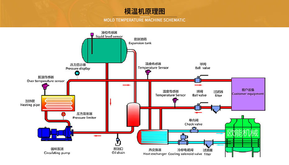 反应釜模温机串级控温 反应釜模温机串级控温