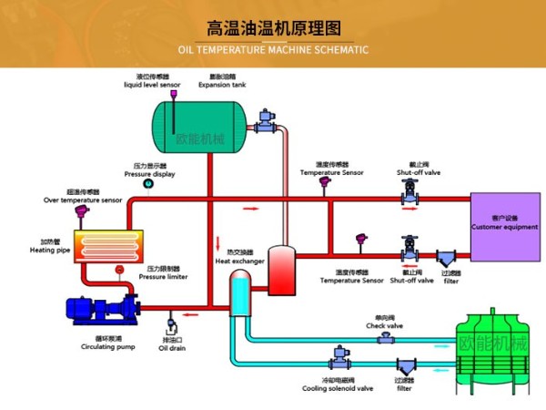 高温油温机工作原理介绍 「金海岸注册」PID控制