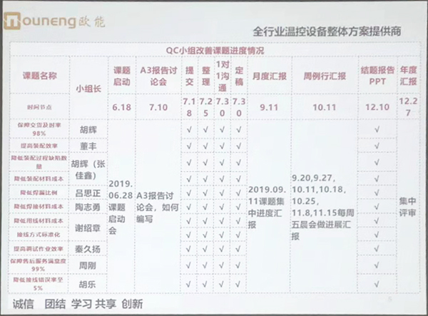 金海岸注册机械QC小组成果